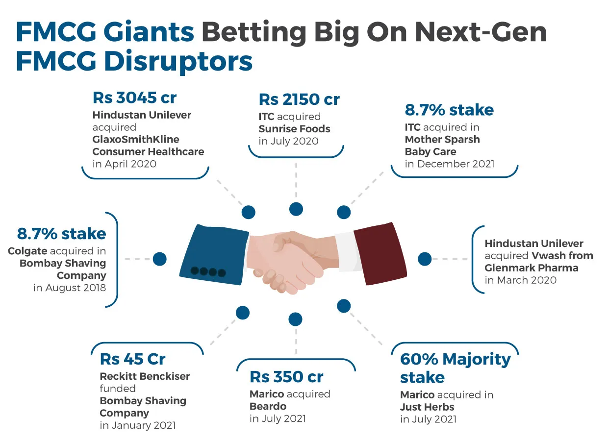 FMCG Industry Giants Investments